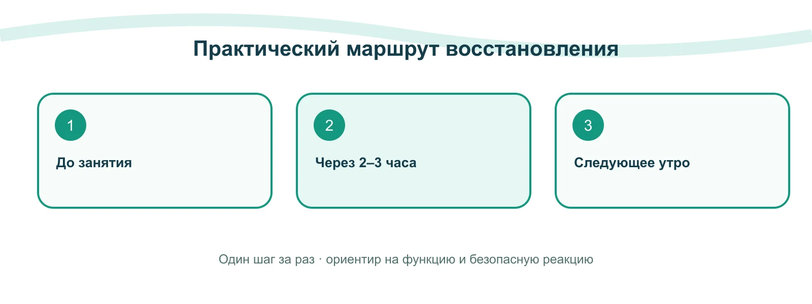 Практическая схема: Боль и отёк после занятия: как оценить реакцию на реабилитационную нагрузку