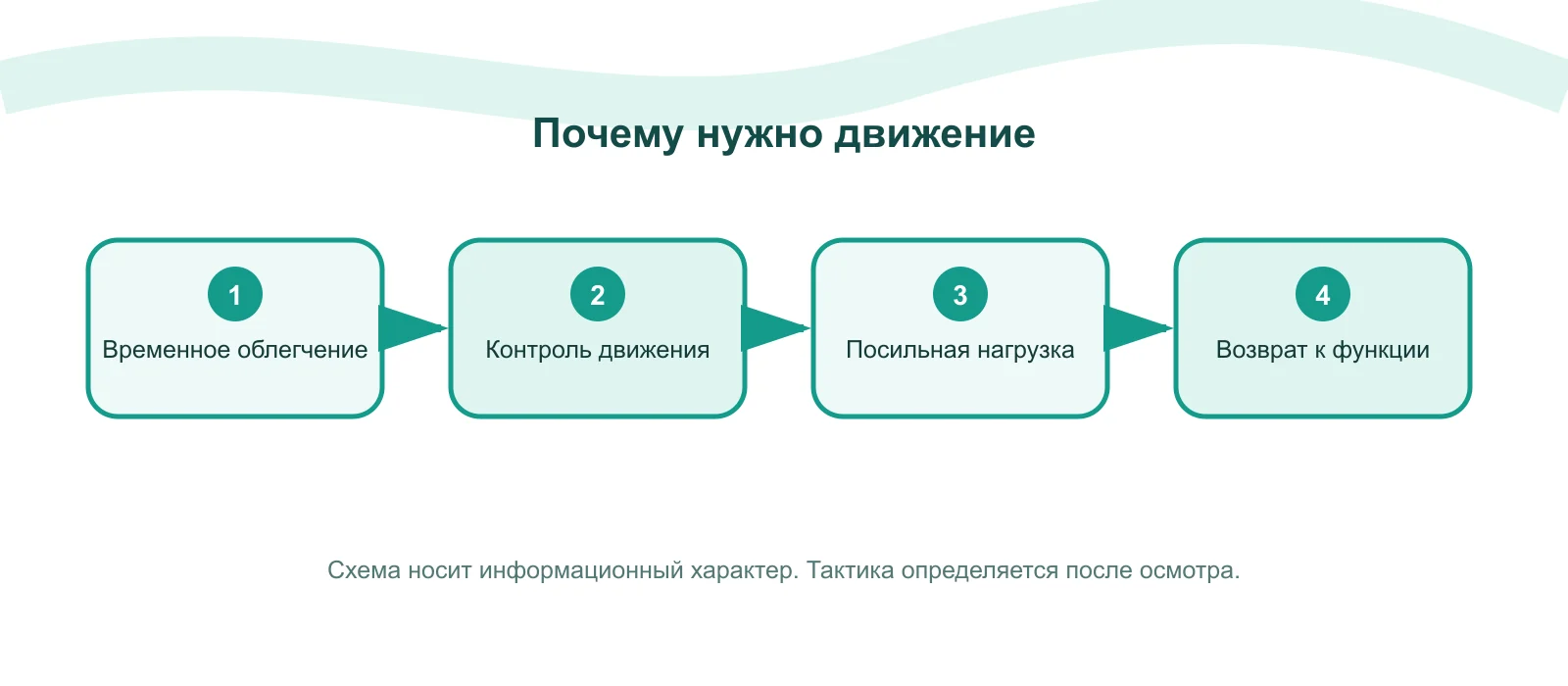 Схема: Как выбирают первое упражнение