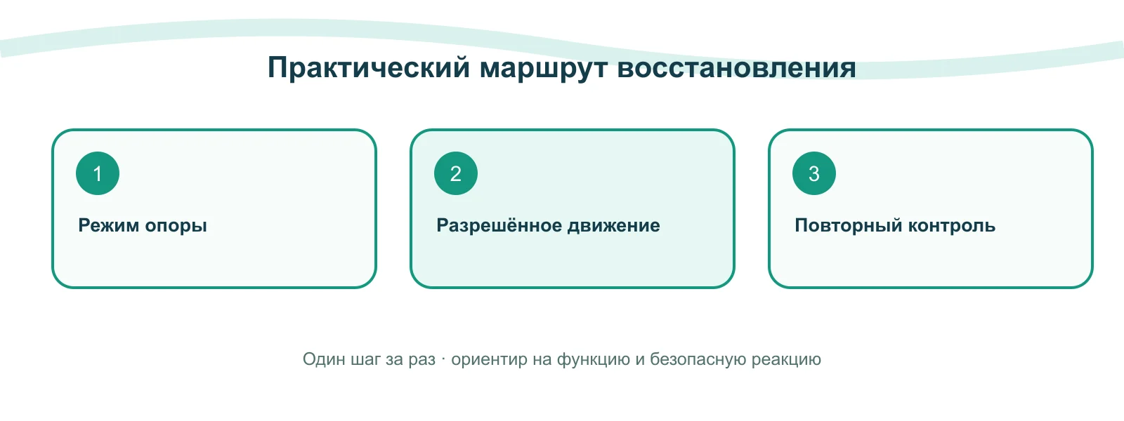 Практическая схема: Как читать ограничения в выписке: нагрузка, амплитуда и сроки контроля