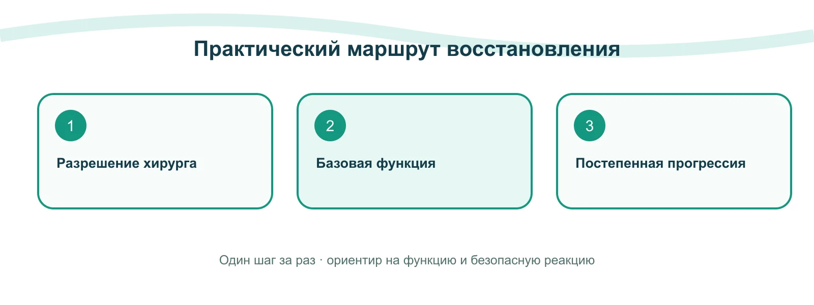 Практическая схема: Когда начинать ЛФК после операции и почему единой даты не существует
