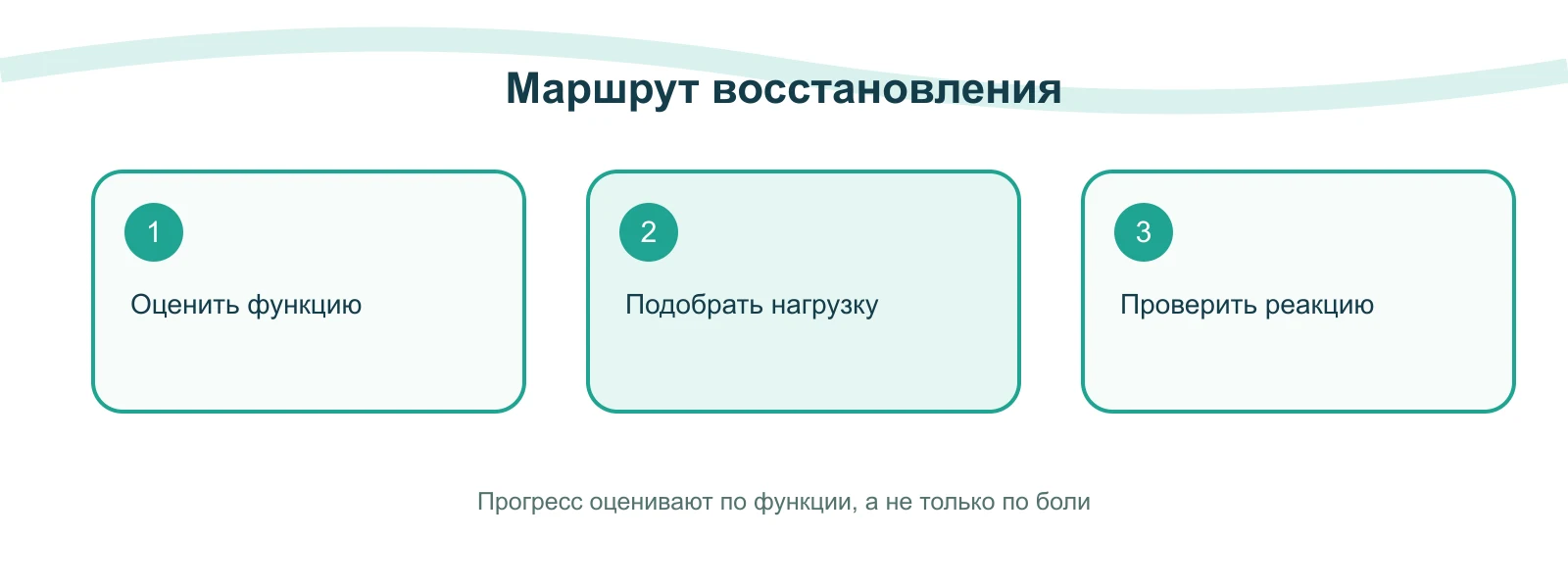 Памятка: Как понять, что нагрузку пора увеличить, а не продолжать беречься