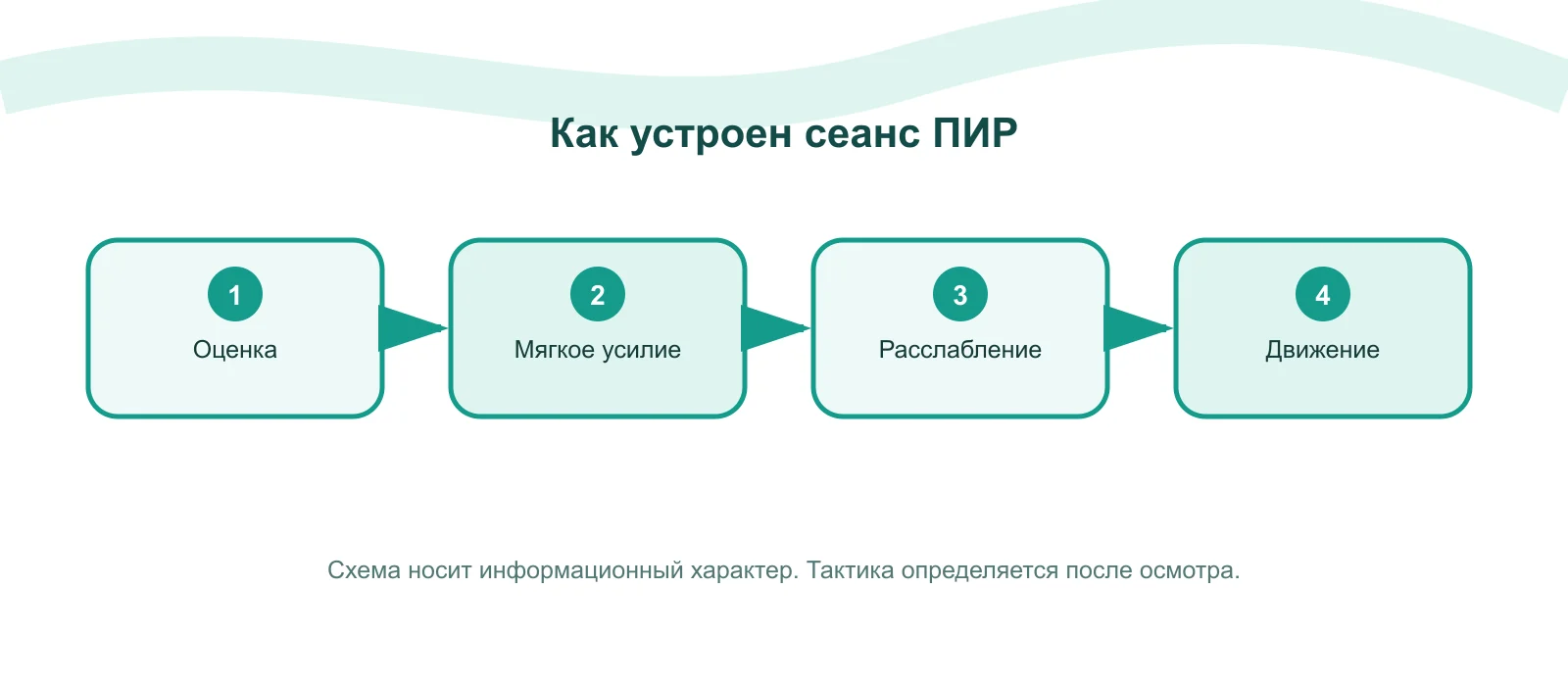 Схема: Когда ПИР может быть частью плана