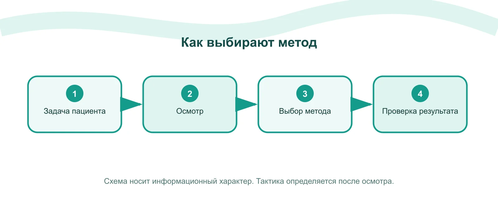 Схема: Когда полезен массаж