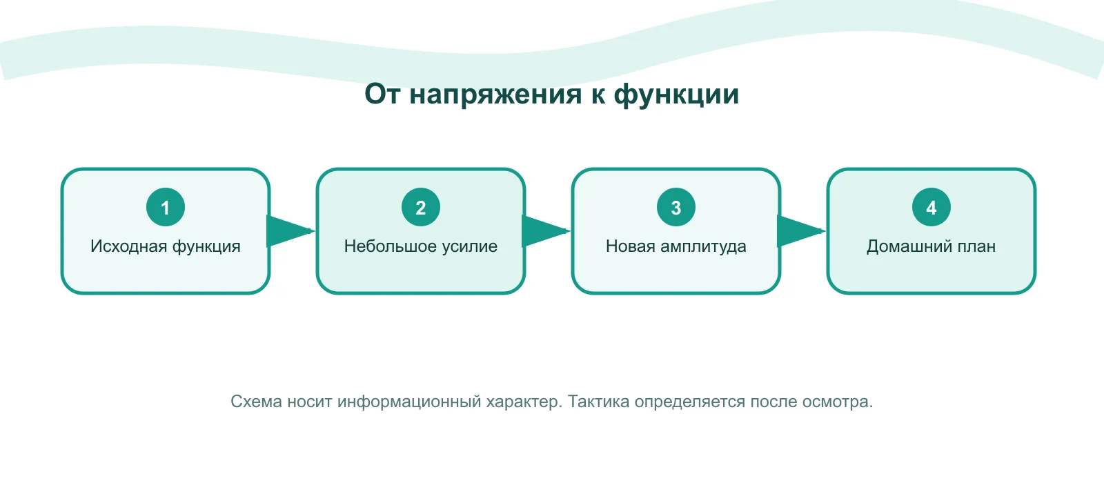 Схема: Почему сначала напрягают