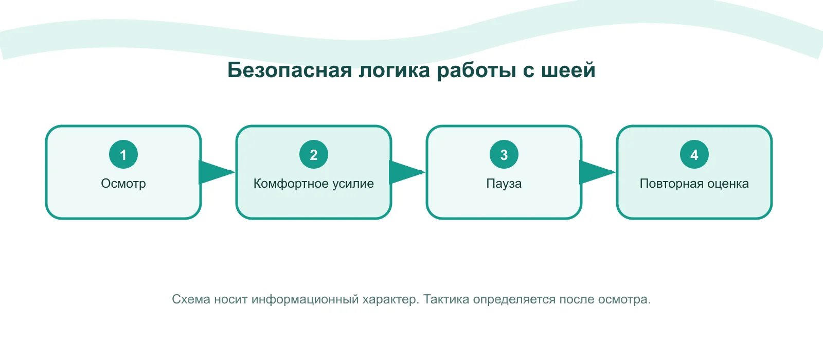 Схема: Как применяют ПИР в области шеи