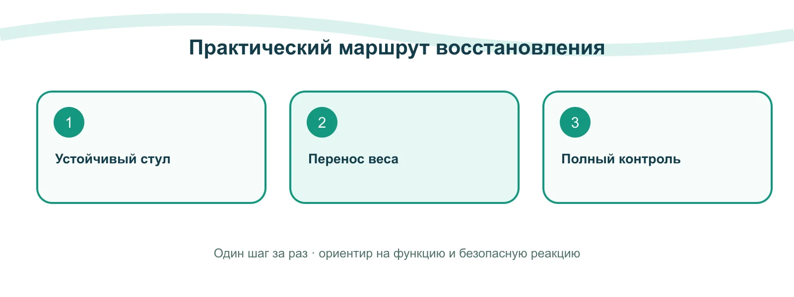 Практическая схема: Как снова научиться уверенно вставать со стула после операции