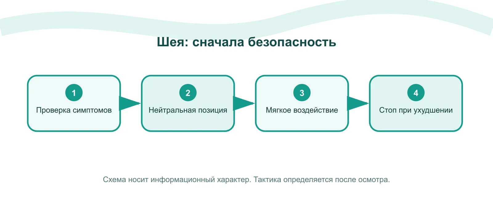Схема: Как выглядит осторожная проба